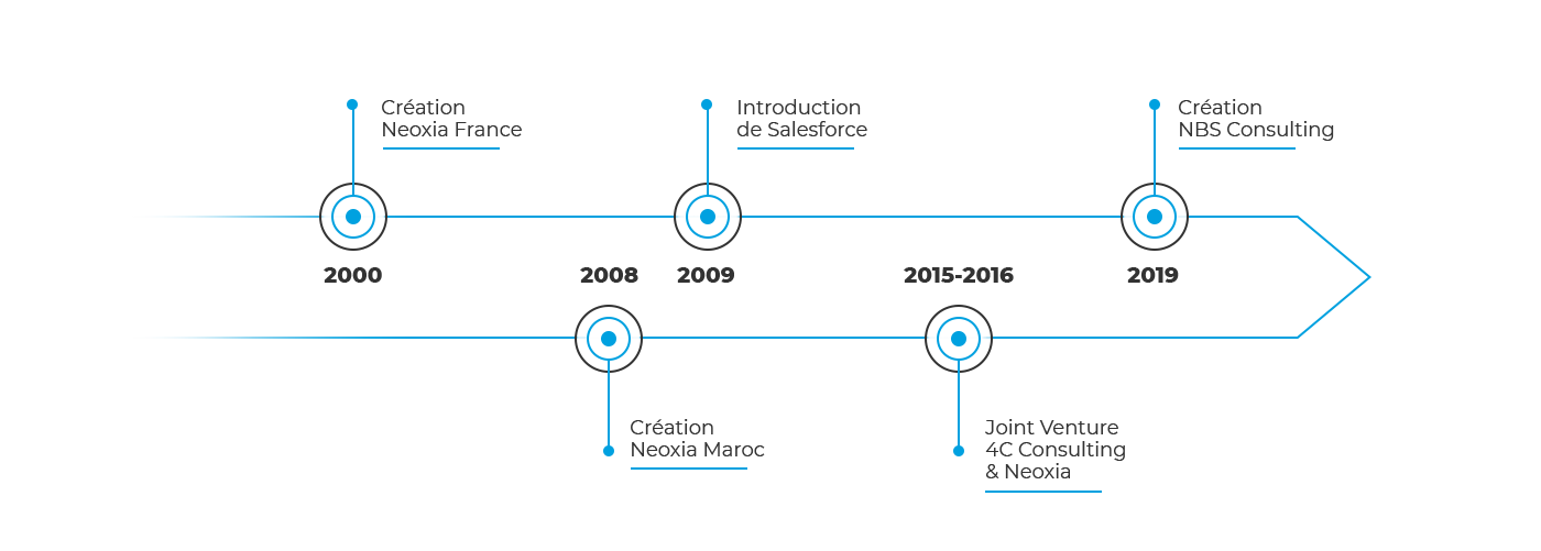 Timeline NBS Consulting Salesforce Platinum Partner Maroc