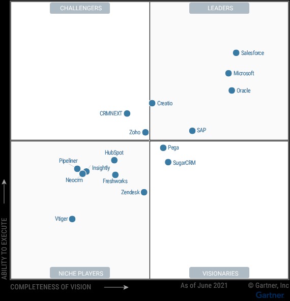 Le graphique ci-dessus représente le positionnement de 16 fournisseurs | Gartner Inc. | Traduction by NBS Consulting