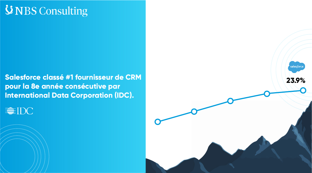 Salesforce élu #1 Fournisseur de CRM pour la 8ème année consécutive par IDC.