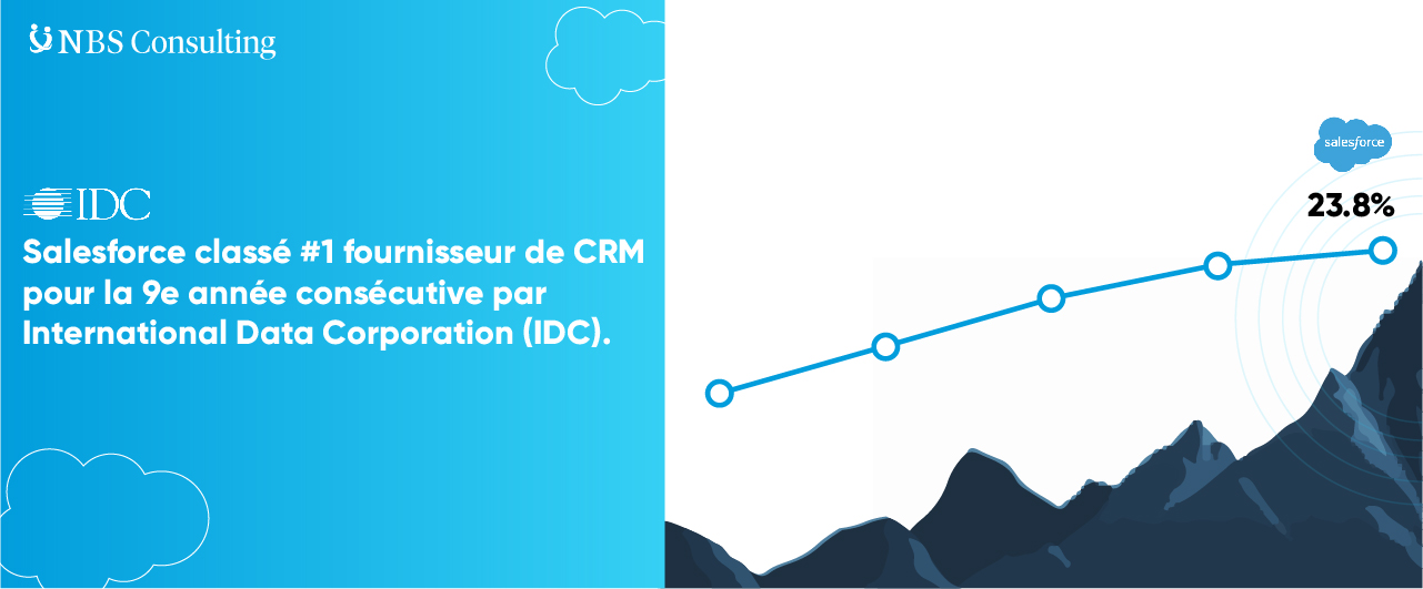 Salesforce élu #1 Fournisseur de CRM pour la 9ème année consécutive par IDC.